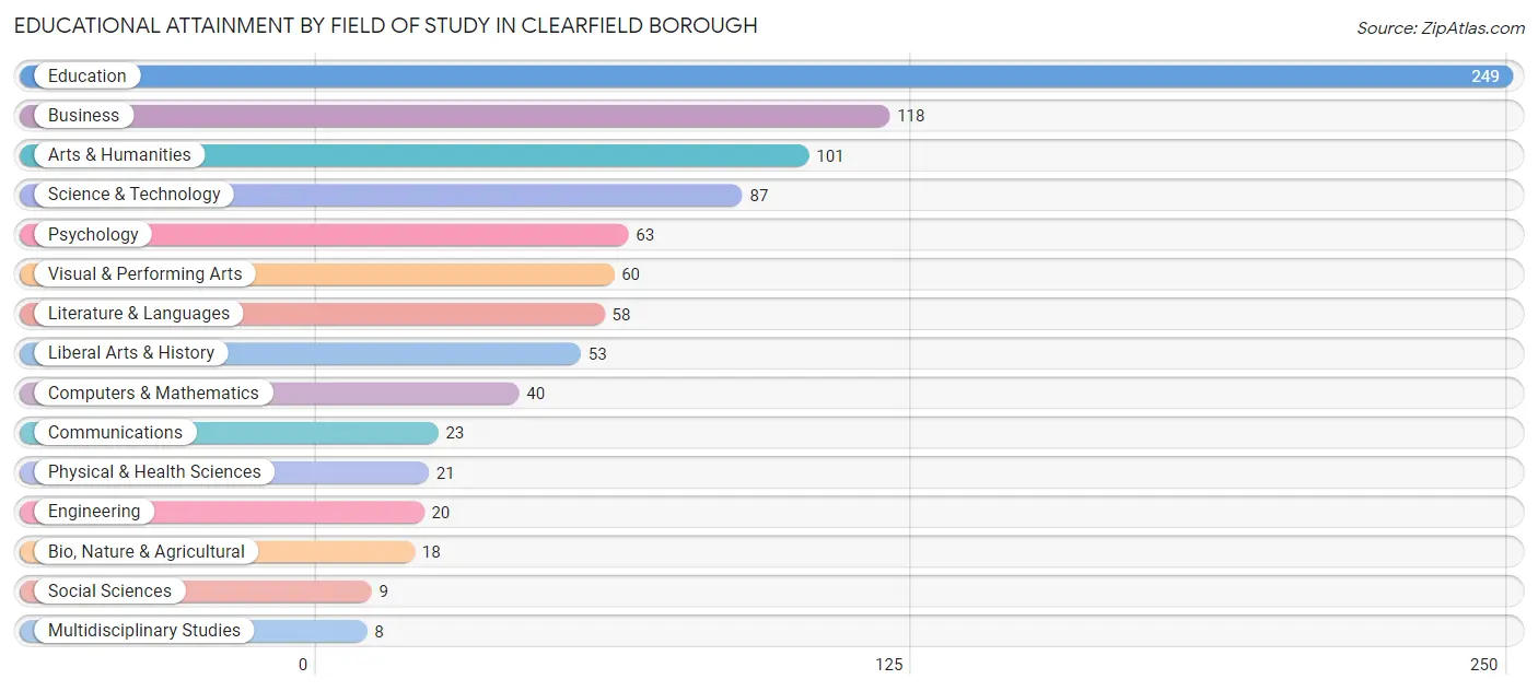 Educational Attainment by Field of Study in Clearfield borough