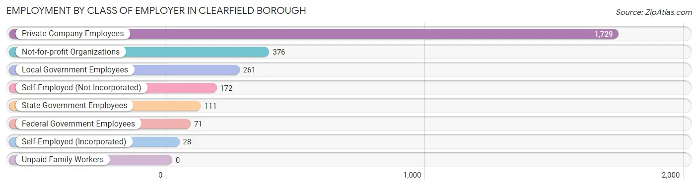 Employment by Class of Employer in Clearfield borough