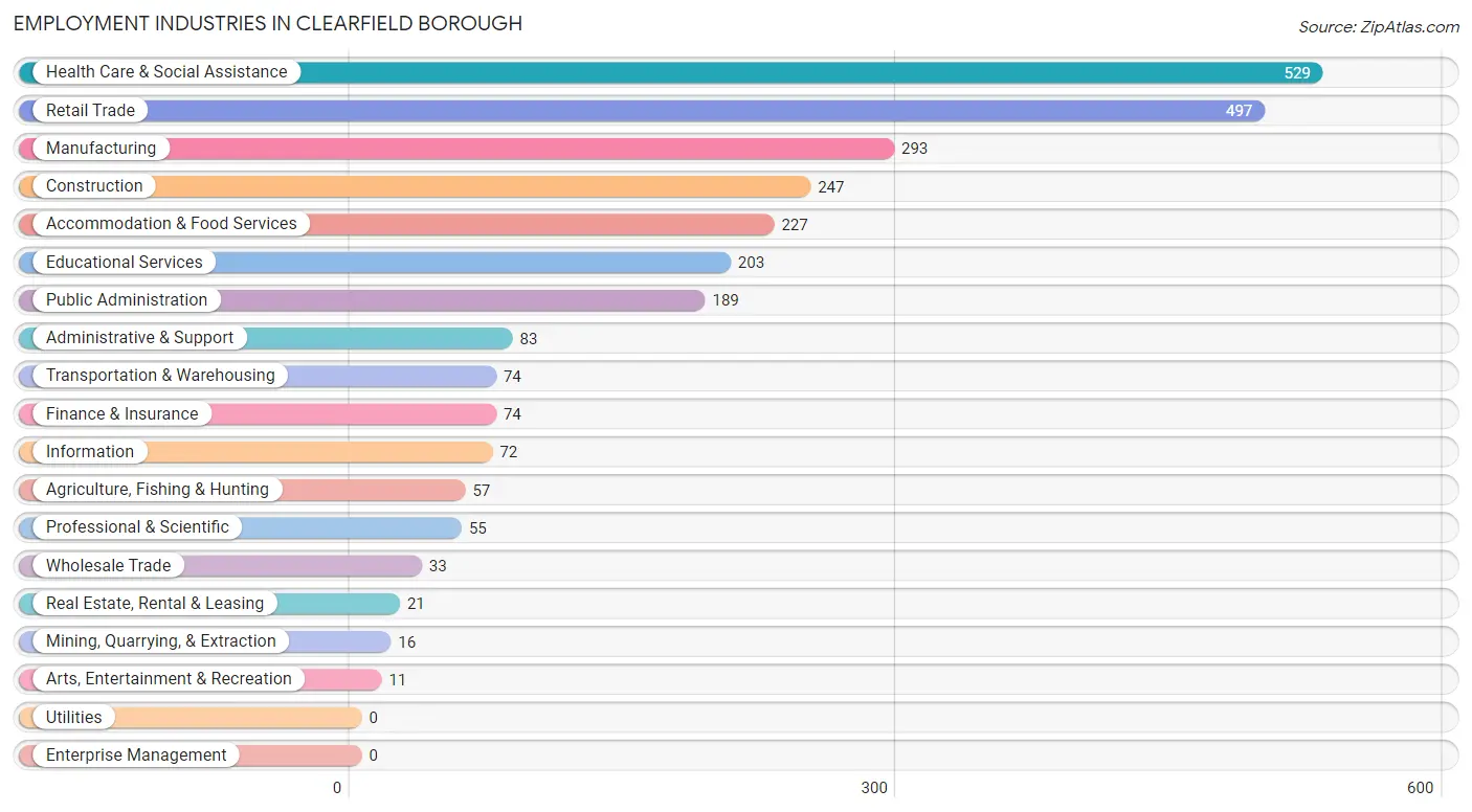 Employment Industries in Clearfield borough