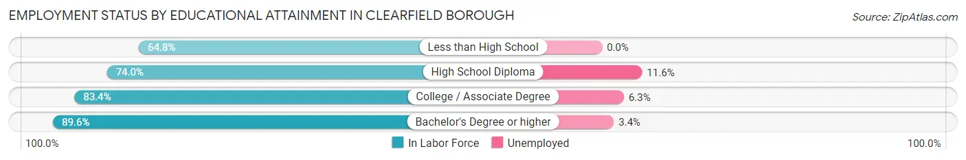 Employment Status by Educational Attainment in Clearfield borough