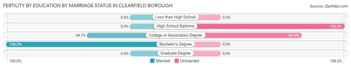 Female Fertility by Education by Marriage Status in Clearfield borough