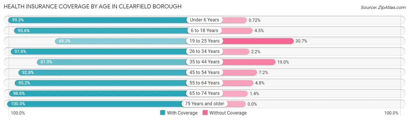 Health Insurance Coverage by Age in Clearfield borough