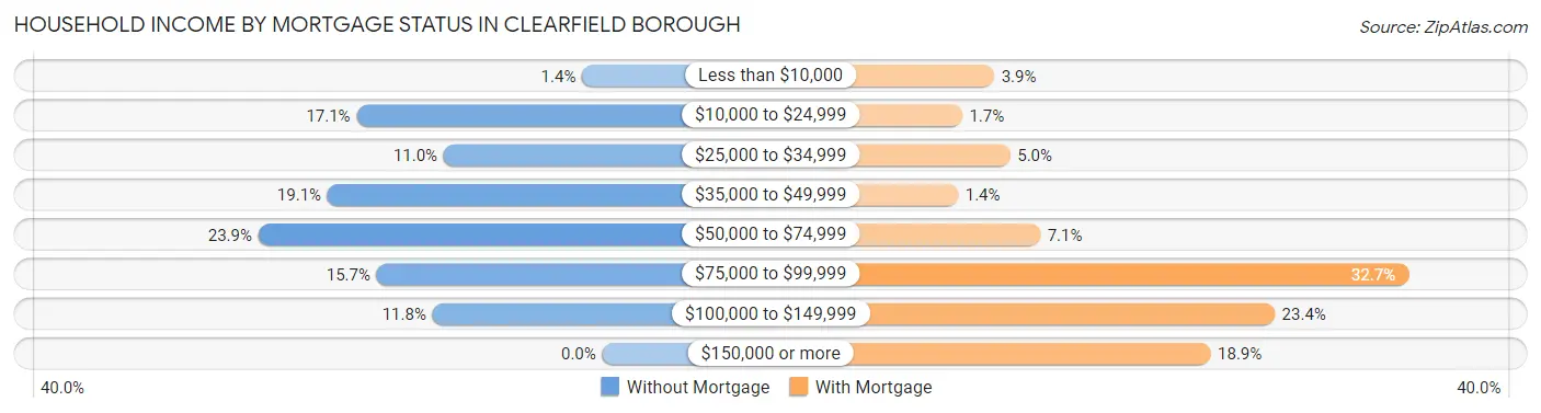 Household Income by Mortgage Status in Clearfield borough