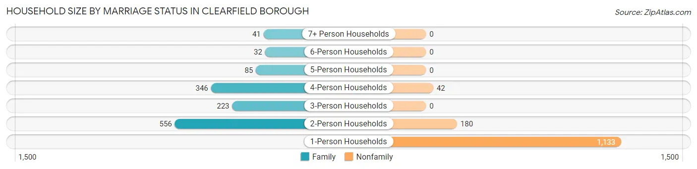 Household Size by Marriage Status in Clearfield borough