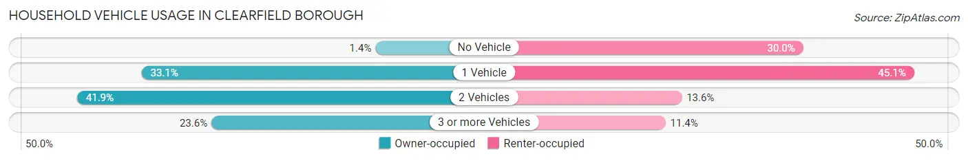 Household Vehicle Usage in Clearfield borough