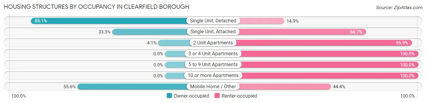 Housing Structures by Occupancy in Clearfield borough