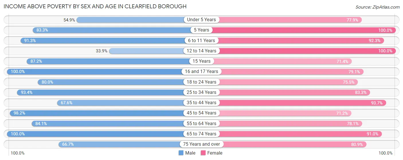 Income Above Poverty by Sex and Age in Clearfield borough