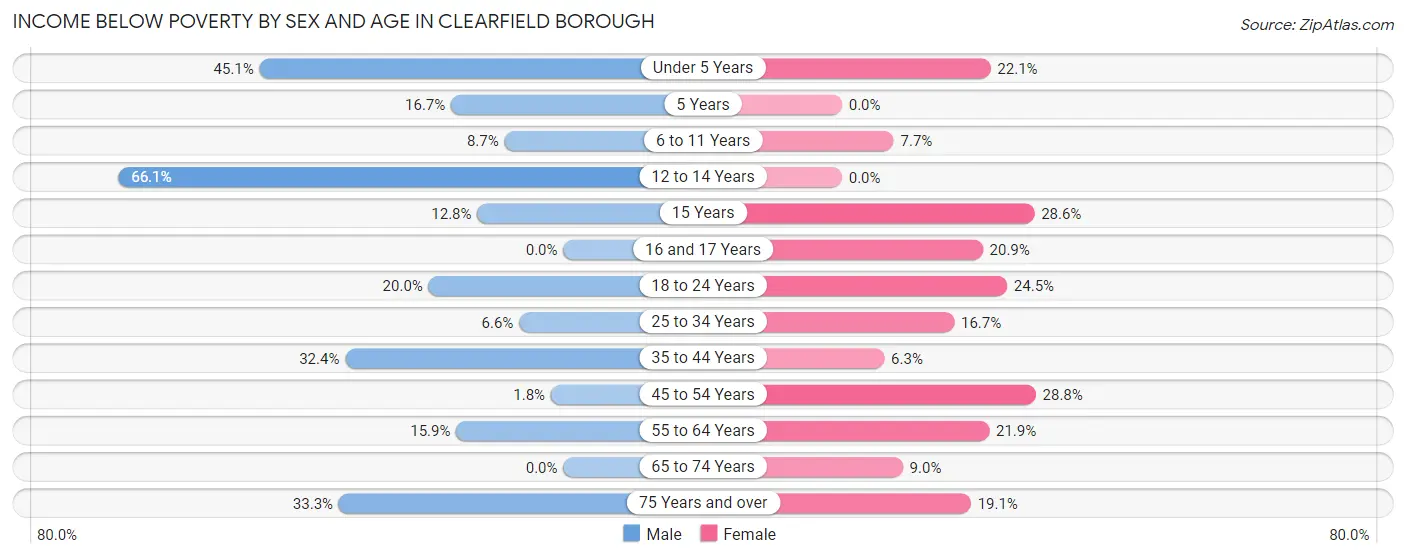 Income Below Poverty by Sex and Age in Clearfield borough