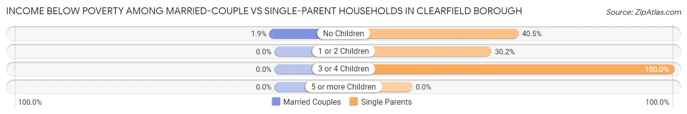 Income Below Poverty Among Married-Couple vs Single-Parent Households in Clearfield borough