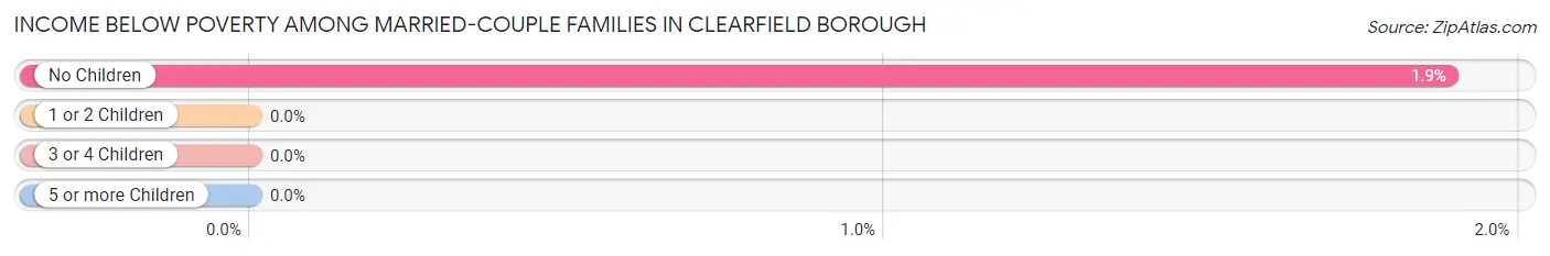 Income Below Poverty Among Married-Couple Families in Clearfield borough
