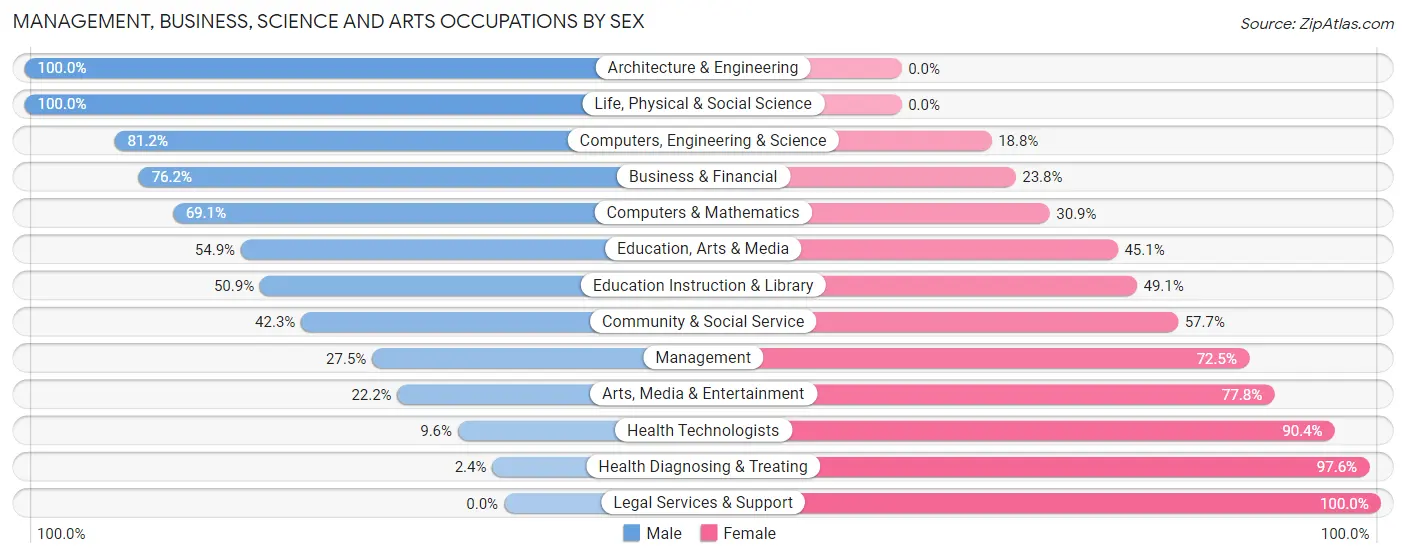 Management, Business, Science and Arts Occupations by Sex in Clearfield borough