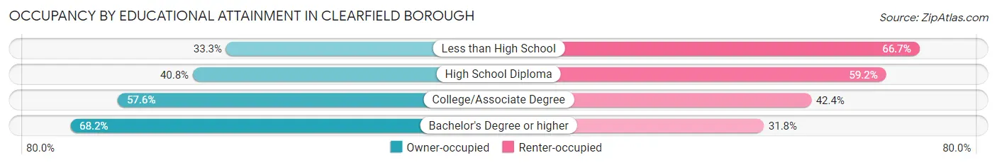 Occupancy by Educational Attainment in Clearfield borough