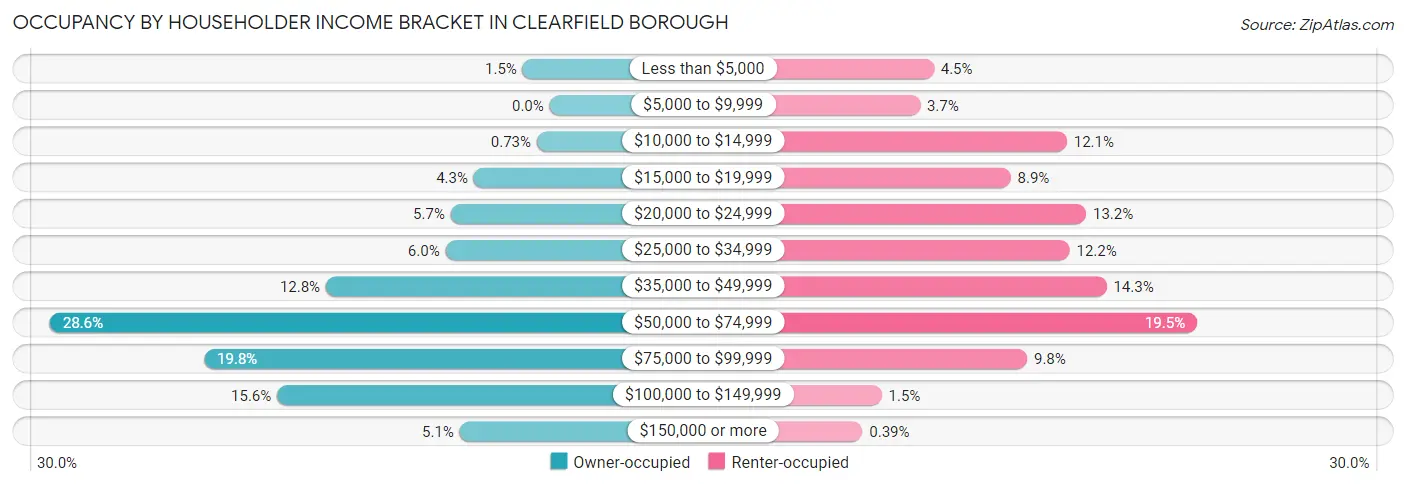 Occupancy by Householder Income Bracket in Clearfield borough