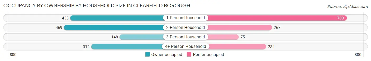 Occupancy by Ownership by Household Size in Clearfield borough