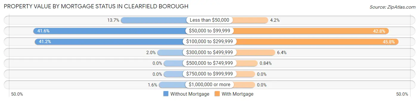 Property Value by Mortgage Status in Clearfield borough