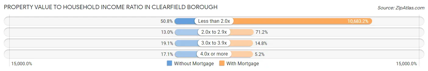 Property Value to Household Income Ratio in Clearfield borough