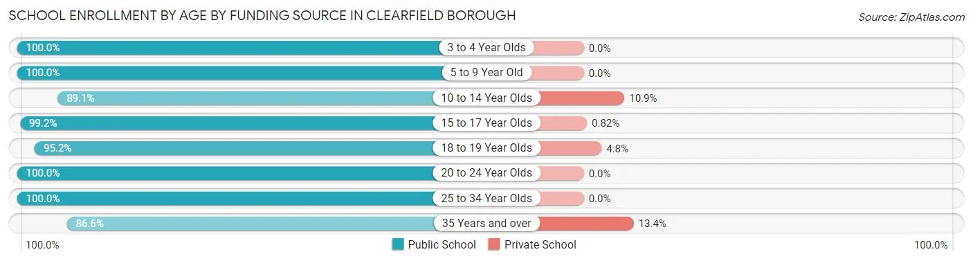 School Enrollment by Age by Funding Source in Clearfield borough