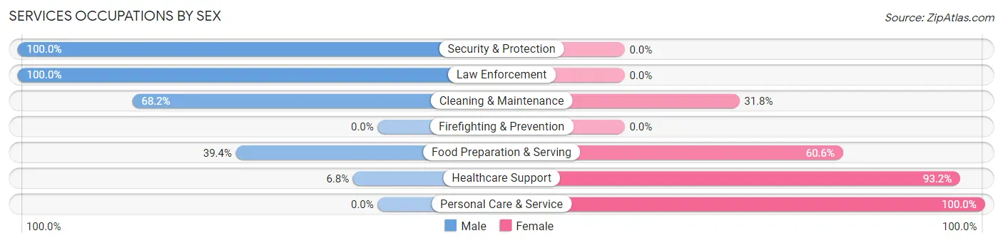 Services Occupations by Sex in Clearfield borough