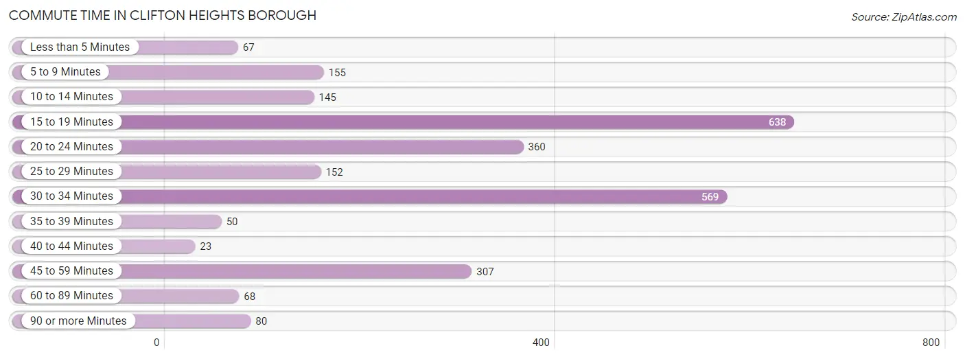 Commute Time in Clifton Heights borough