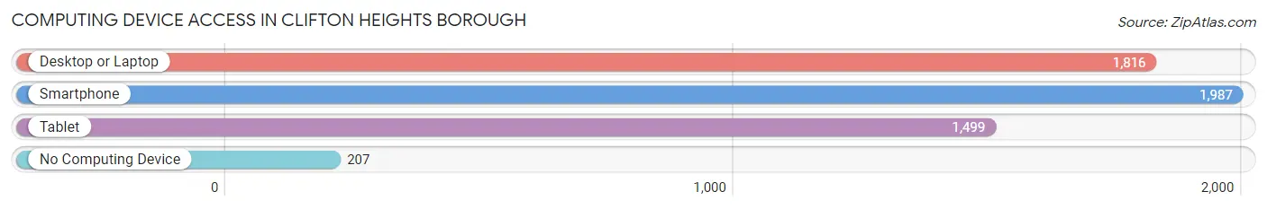 Computing Device Access in Clifton Heights borough