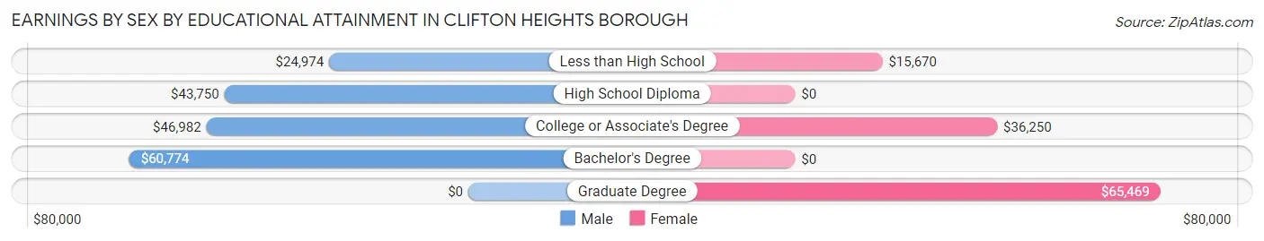 Earnings by Sex by Educational Attainment in Clifton Heights borough