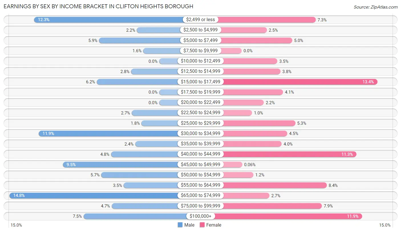 Earnings by Sex by Income Bracket in Clifton Heights borough