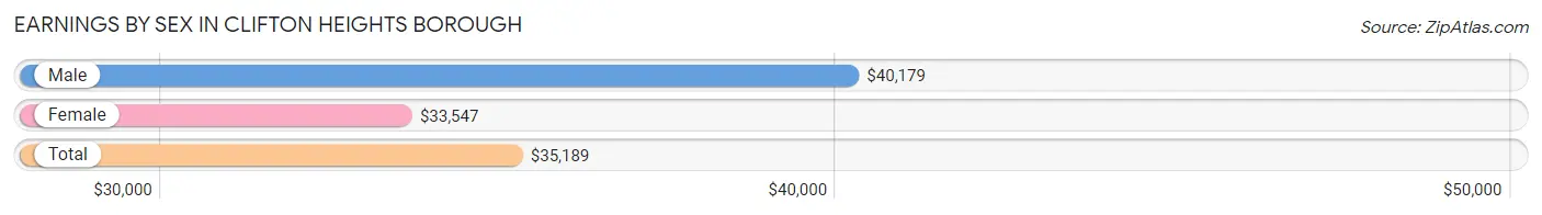 Earnings by Sex in Clifton Heights borough