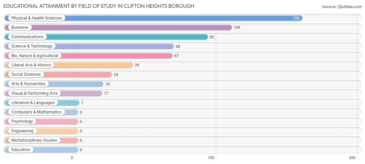 Educational Attainment by Field of Study in Clifton Heights borough