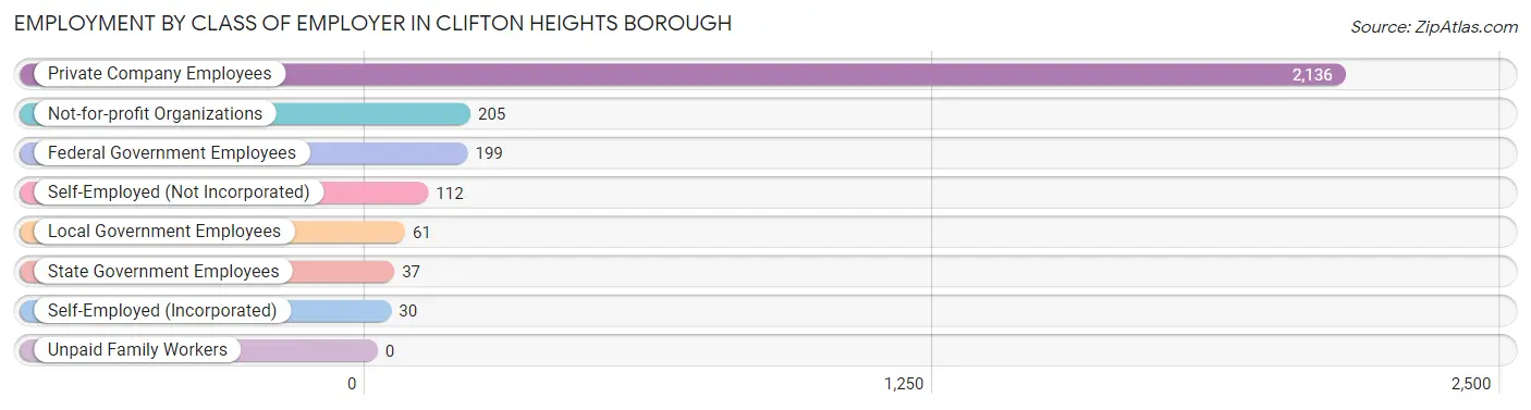 Employment by Class of Employer in Clifton Heights borough