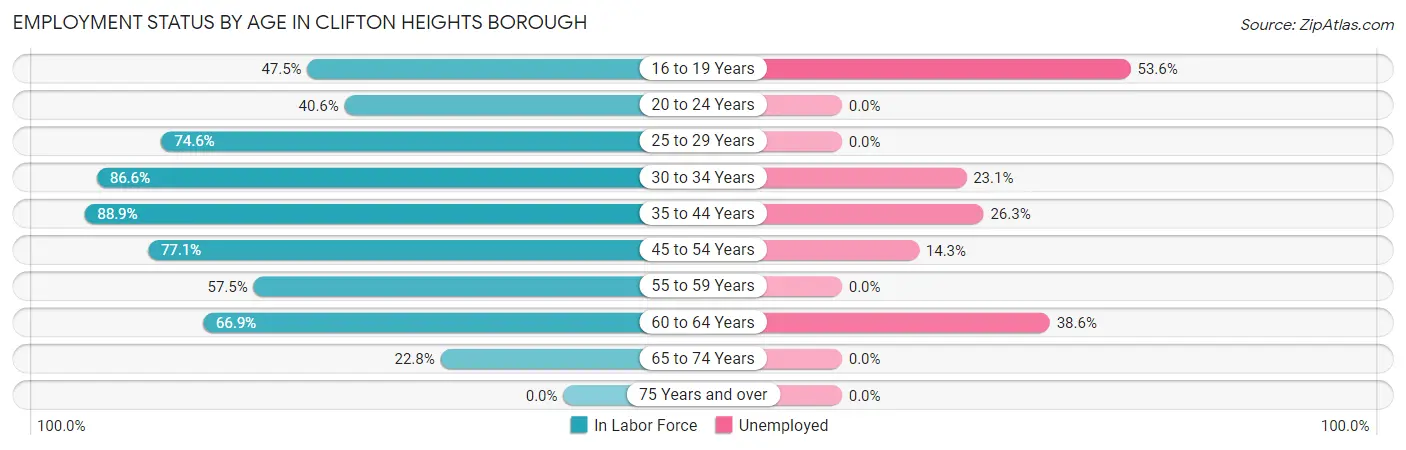Employment Status by Age in Clifton Heights borough