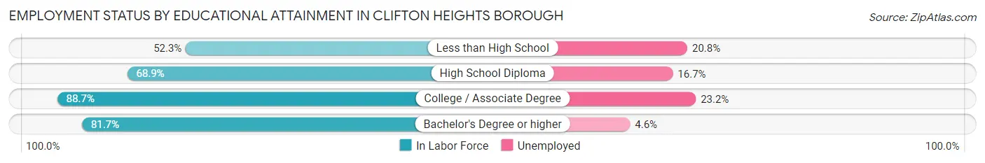 Employment Status by Educational Attainment in Clifton Heights borough