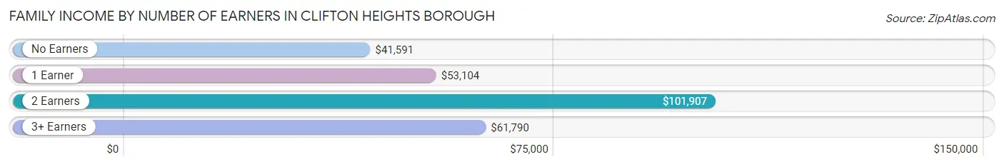 Family Income by Number of Earners in Clifton Heights borough