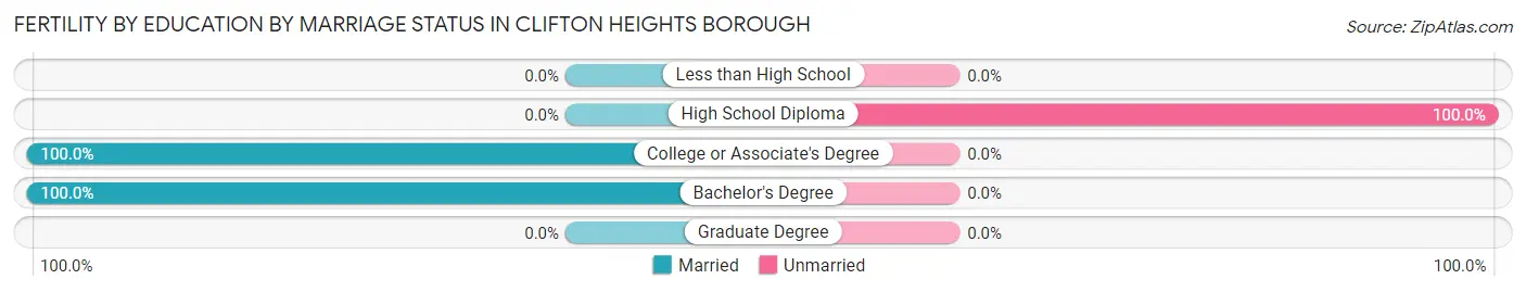 Female Fertility by Education by Marriage Status in Clifton Heights borough