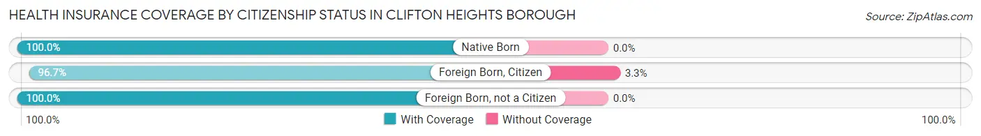 Health Insurance Coverage by Citizenship Status in Clifton Heights borough