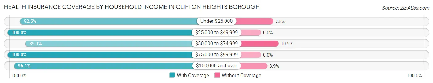 Health Insurance Coverage by Household Income in Clifton Heights borough