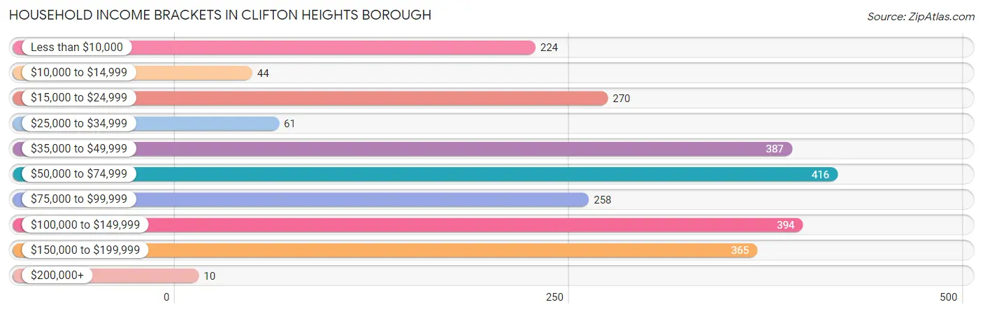 Household Income Brackets in Clifton Heights borough
