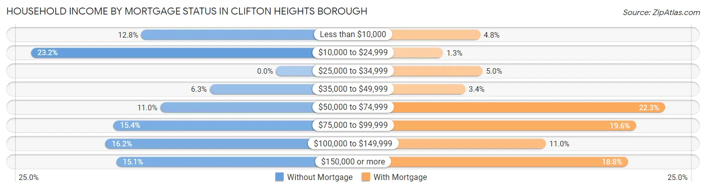 Household Income by Mortgage Status in Clifton Heights borough