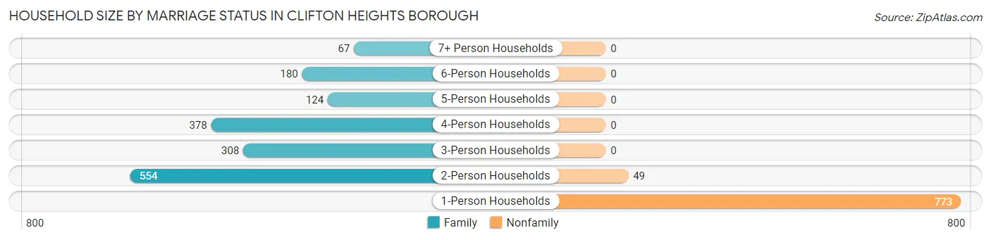Household Size by Marriage Status in Clifton Heights borough