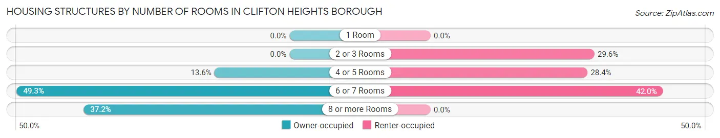 Housing Structures by Number of Rooms in Clifton Heights borough