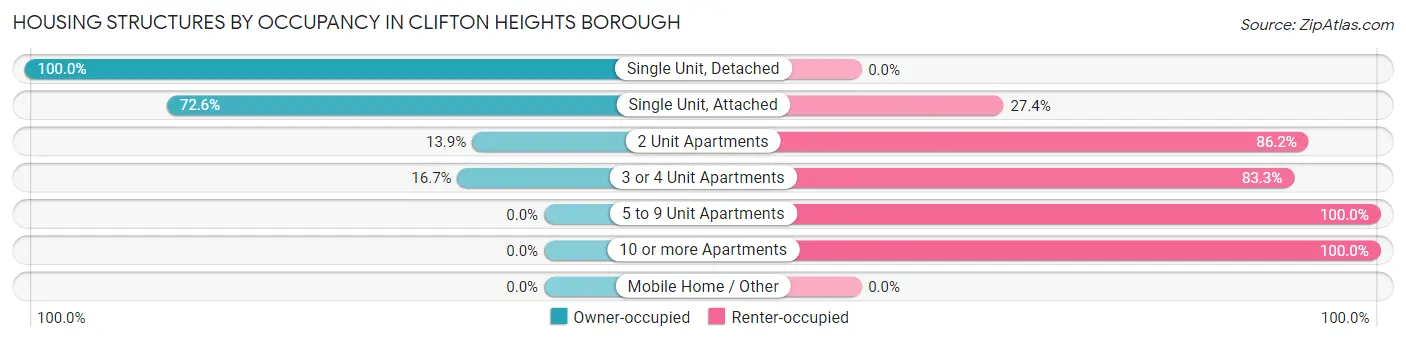 Housing Structures by Occupancy in Clifton Heights borough