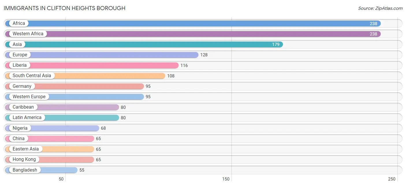 Immigrants in Clifton Heights borough