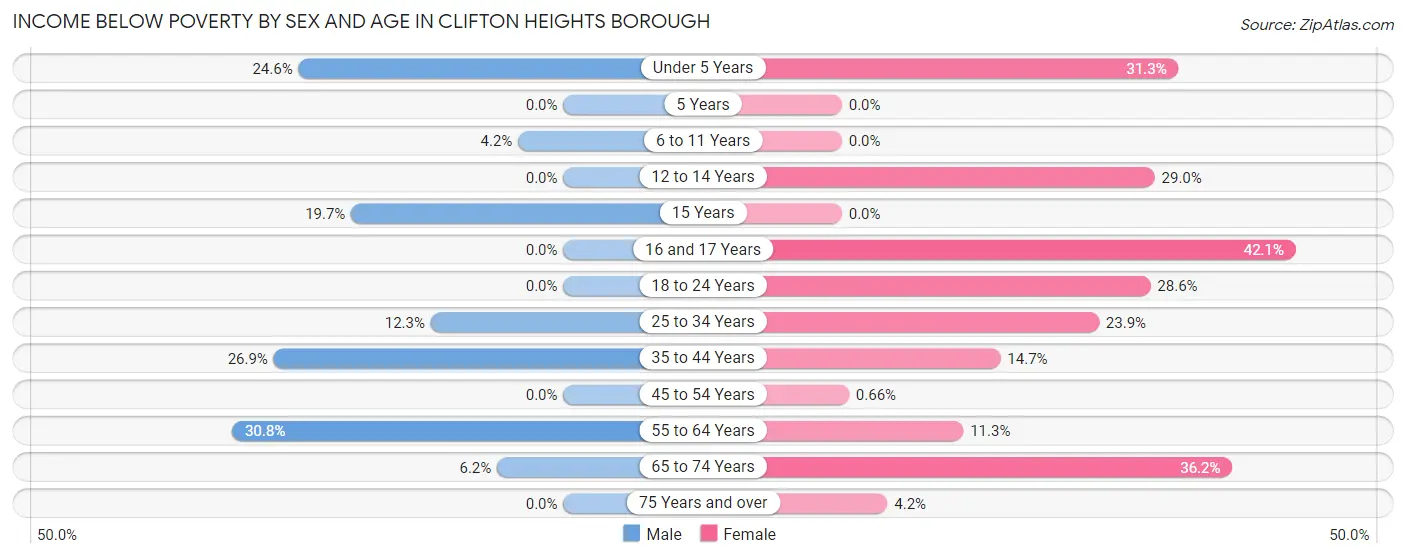 Income Below Poverty by Sex and Age in Clifton Heights borough
