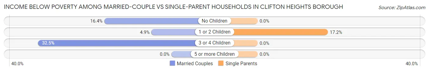 Income Below Poverty Among Married-Couple vs Single-Parent Households in Clifton Heights borough