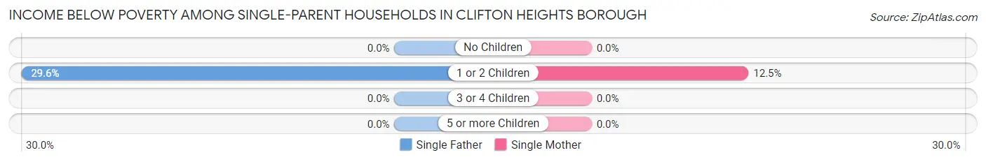 Income Below Poverty Among Single-Parent Households in Clifton Heights borough