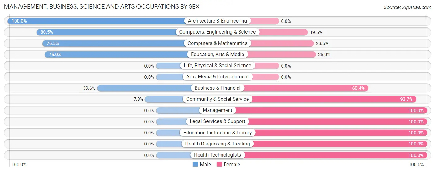 Management, Business, Science and Arts Occupations by Sex in Clifton Heights borough