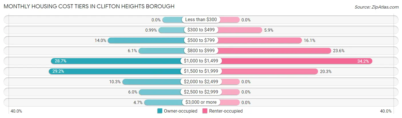 Monthly Housing Cost Tiers in Clifton Heights borough