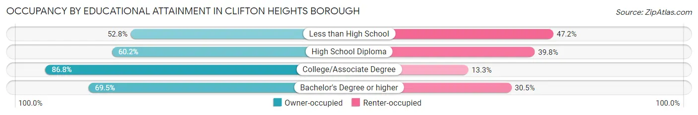 Occupancy by Educational Attainment in Clifton Heights borough