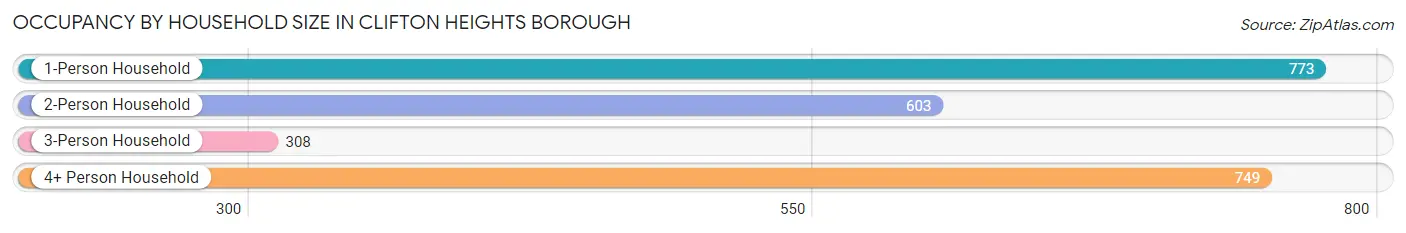 Occupancy by Household Size in Clifton Heights borough