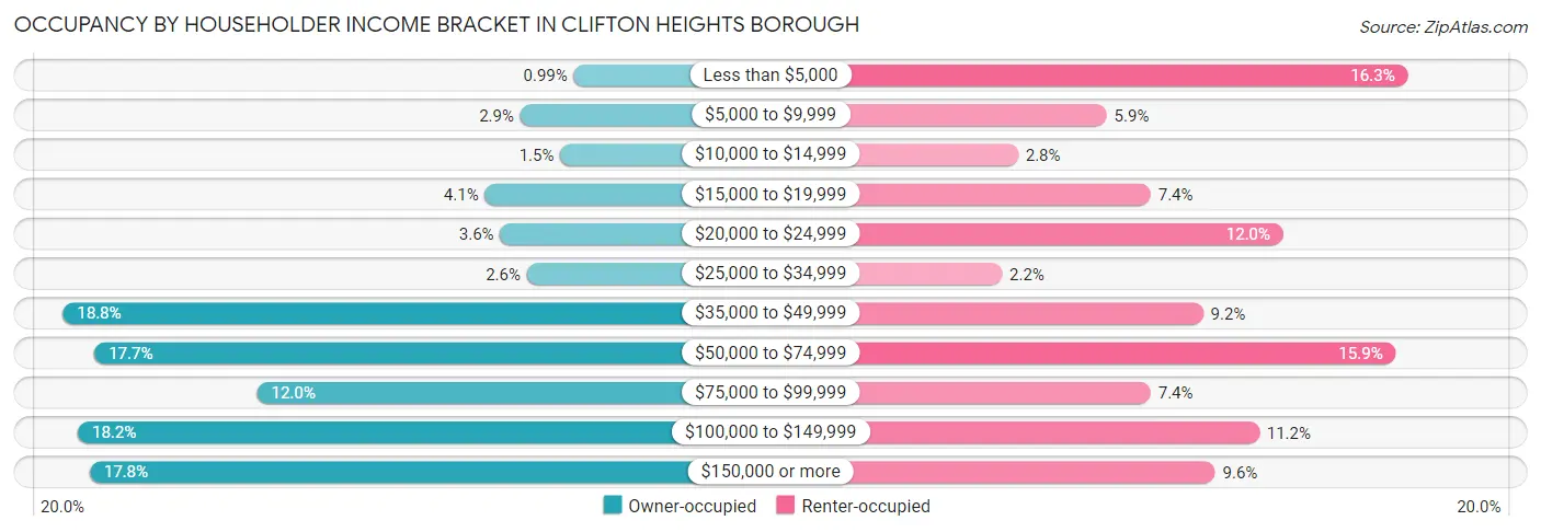 Occupancy by Householder Income Bracket in Clifton Heights borough