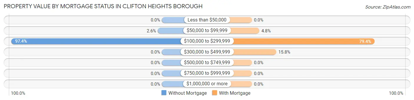 Property Value by Mortgage Status in Clifton Heights borough